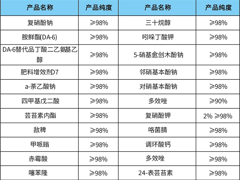 植物調(diào)節(jié)劑